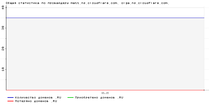    matt.ns.cloudflare.com. olga.ns.cloudflare.com.